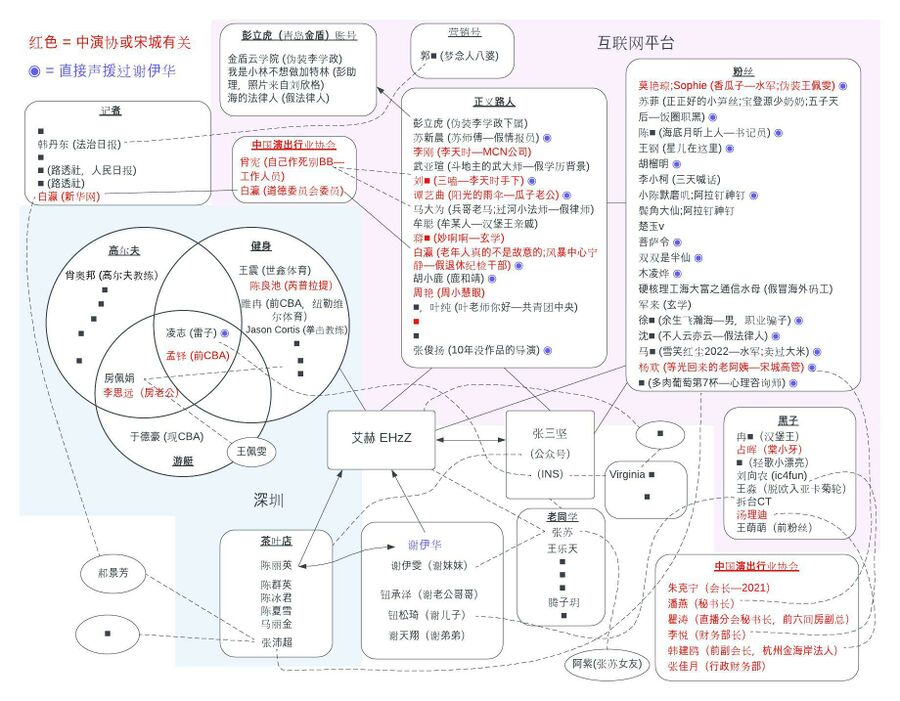 Character map showing key players in the Zhang Sanjian scam in Chinese.