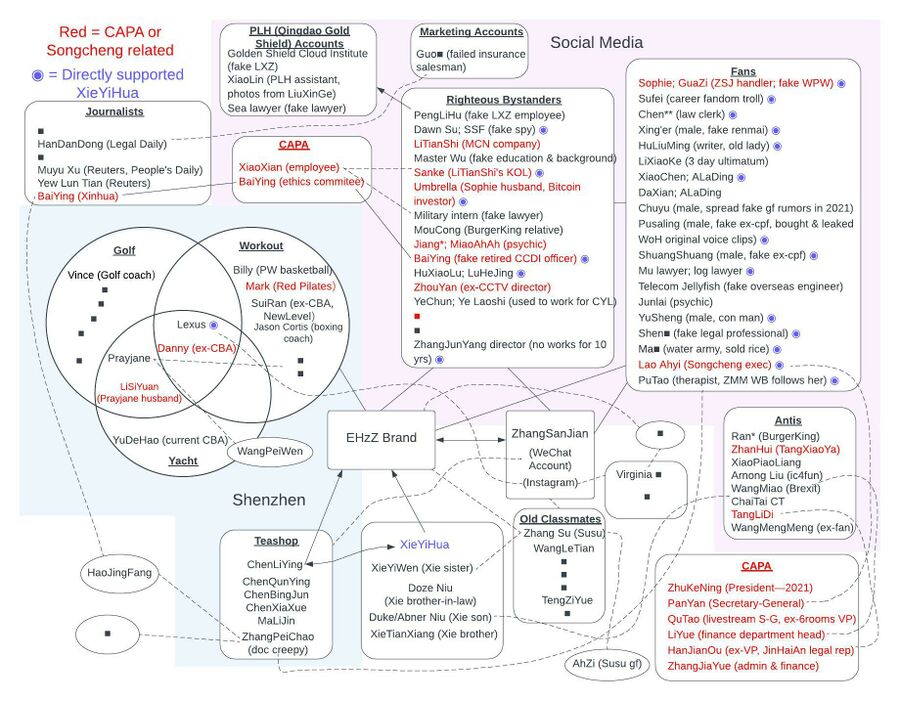 Character map showing key players of the Zhang Sanjian scam in English.